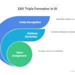 EAV Triples: Understanding Entity–Attribute–Value in SEO and AI