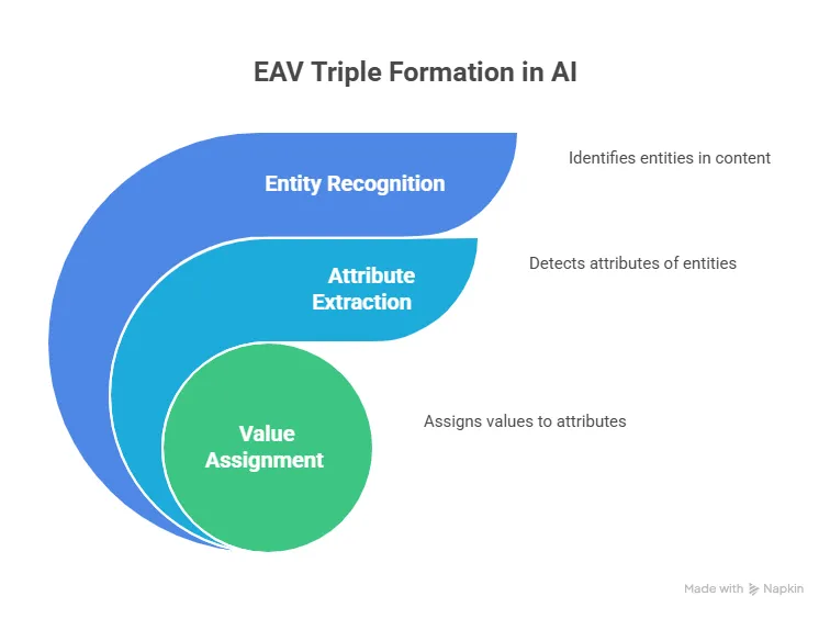 EAV Triples: Understanding Entity–Attribute–Value in SEO and AI