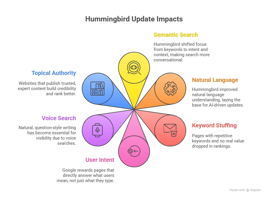 Google Hummingbird Algorithm: How It Changed Search Understanding