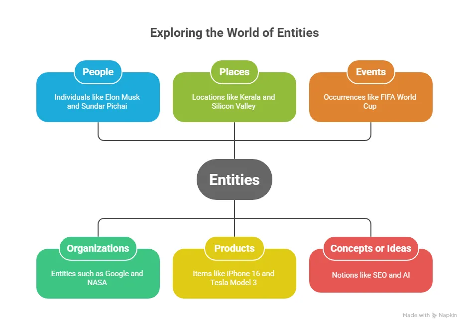 Entities in SEO: What They Are and How They Boost Topical Relevance