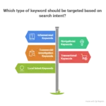 What Are Keywords in SEO? Complete Guide to Types, Intents, and AI-Based Keyword Research