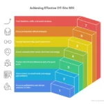 Off-Site SEO: A Complete Guide to Boost Your Website Authority