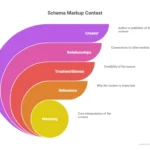 Schema Markup in SEO: The Complete Guide