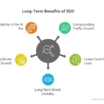 Long-Term Results from SEO: Is It Worth the Investment?